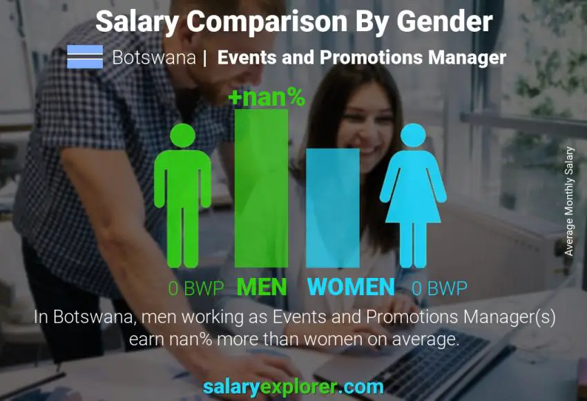 Salary comparison by gender Botswana Events and Promotions Manager monthly