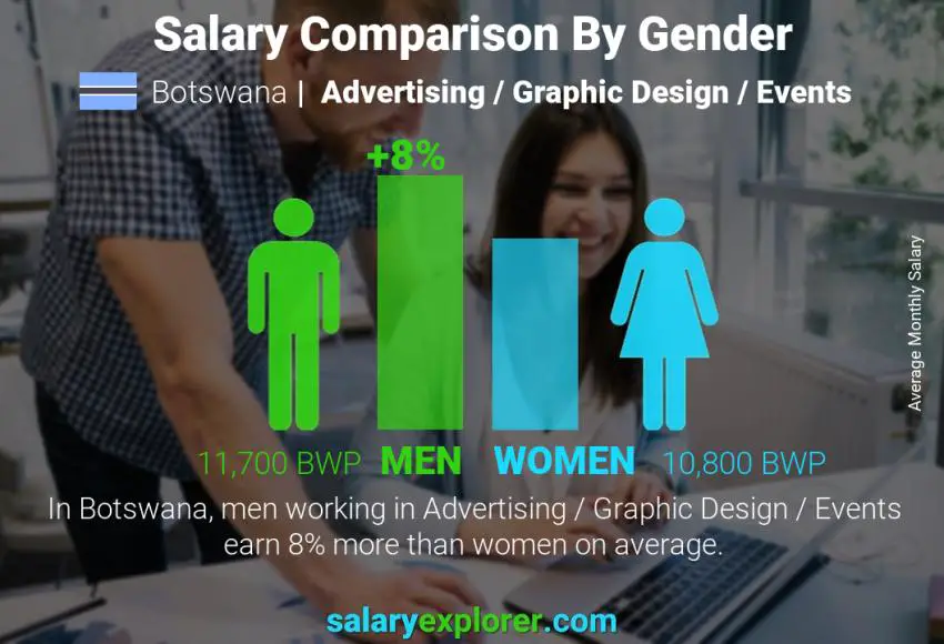 Salary comparison by gender Botswana Advertising / Graphic Design / Events monthly