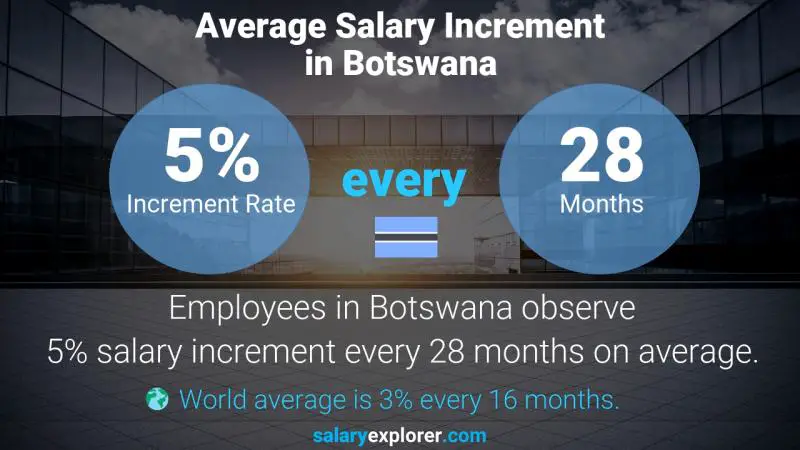 Annual Salary Increment Rate Botswana Air Traffic Controller