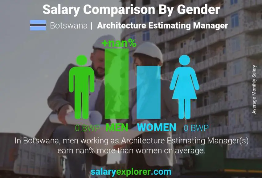 Salary comparison by gender Botswana Architecture Estimating Manager monthly