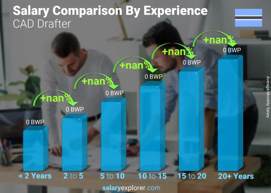 Salary comparison by years of experience monthly Botswana CAD Drafter