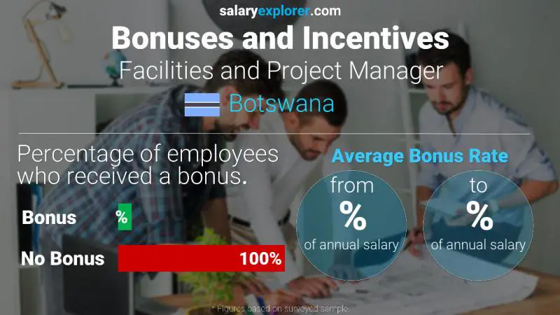 Annual Salary Bonus Rate Botswana Facilities and Project Manager