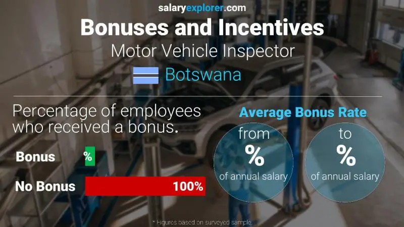 Annual Salary Bonus Rate Botswana Motor Vehicle Inspector