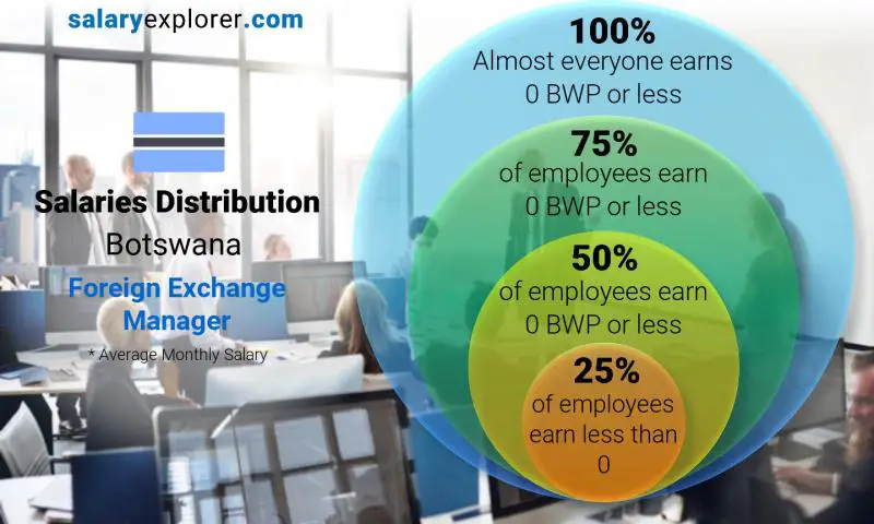 Median and salary distribution Botswana Foreign Exchange Manager monthly