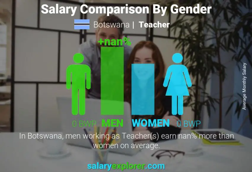 Salary comparison by gender Botswana Teacher monthly