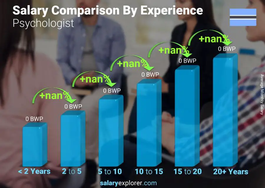 Salary comparison by years of experience monthly Botswana Psychologist