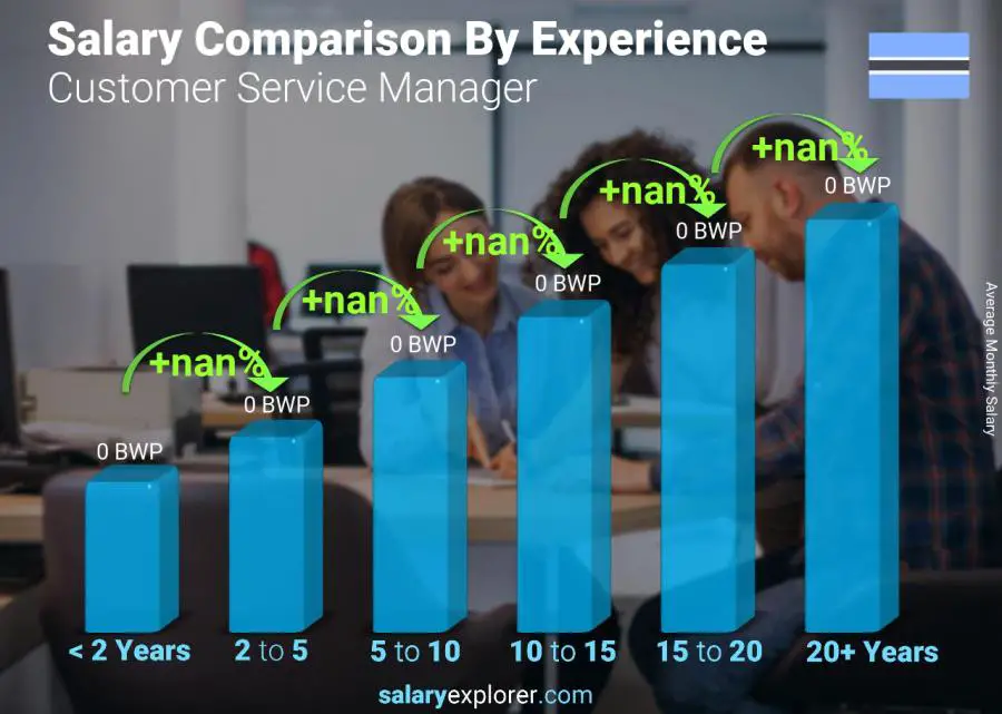 Salary comparison by years of experience monthly Botswana Customer Service Manager