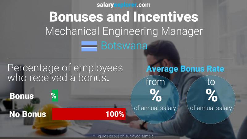 Annual Salary Bonus Rate Botswana Mechanical Engineering Manager