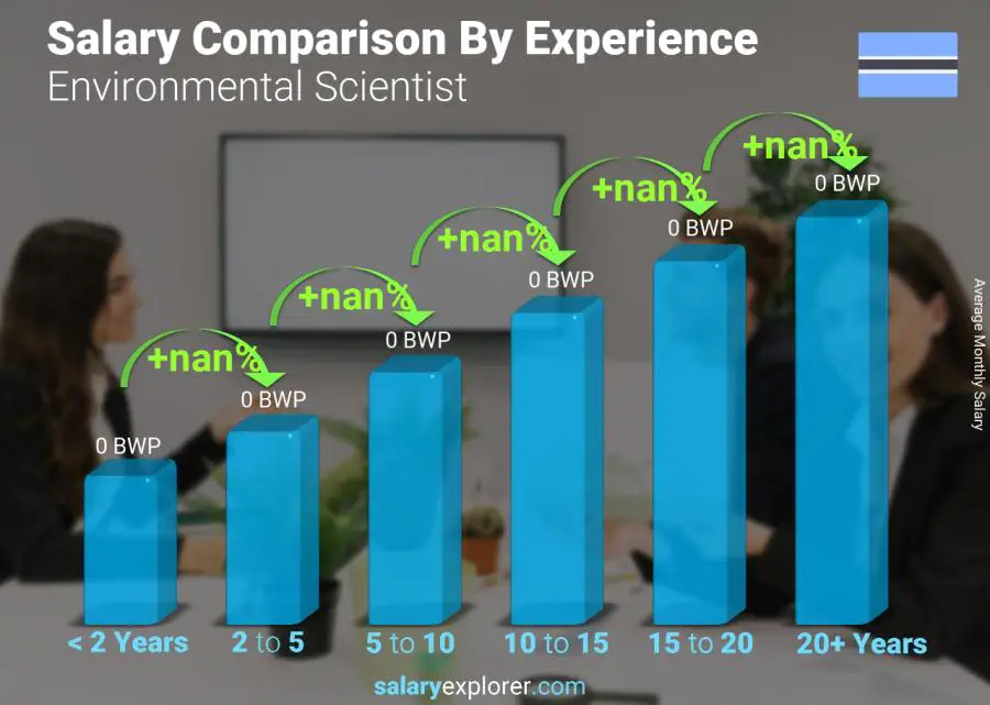 Salary comparison by years of experience monthly Botswana Environmental Scientist