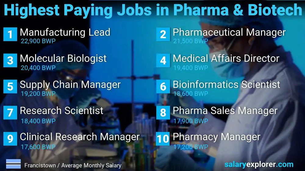 Highest Paying Jobs in Pharmaceutical and Biotechnology - Francistown