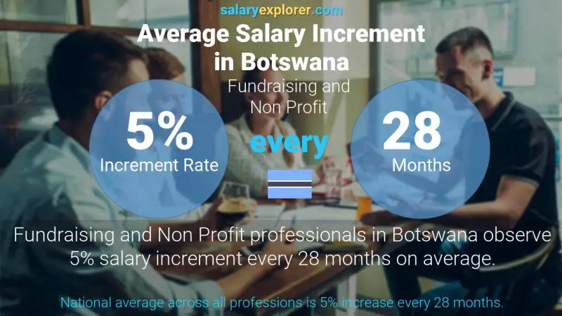 Annual Salary Increment Rate Botswana Fundraising and Non Profit
