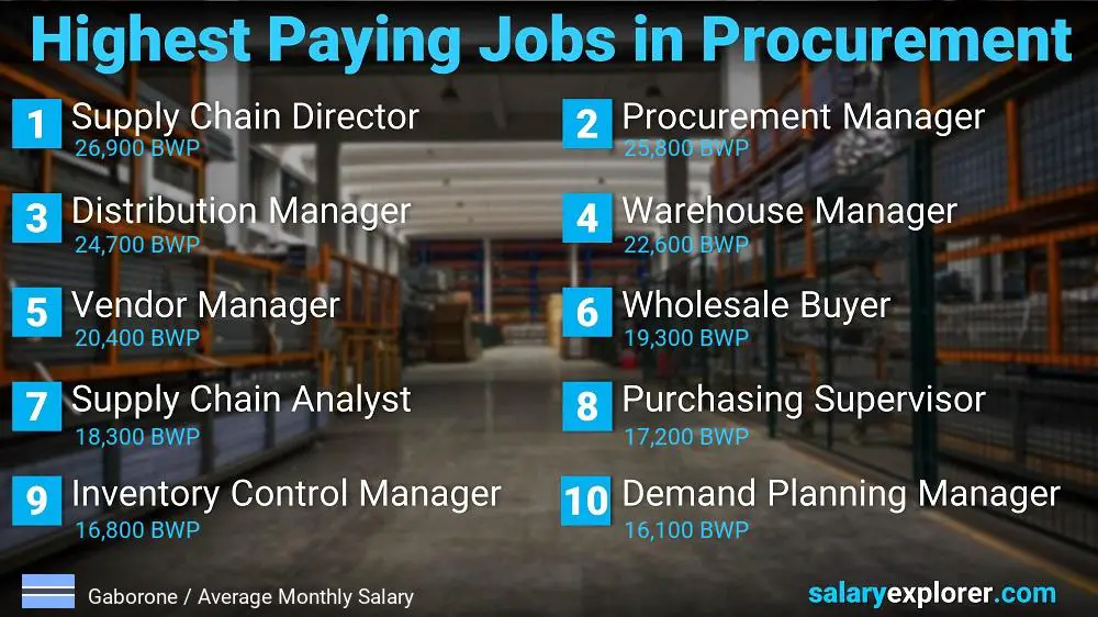 Highest Paying Jobs in Procurement - Gaborone