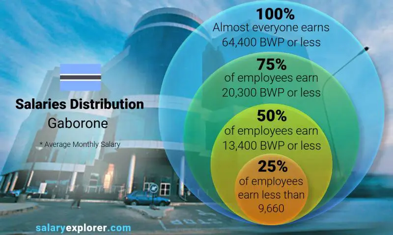 Median and salary distribution Gaborone monthly