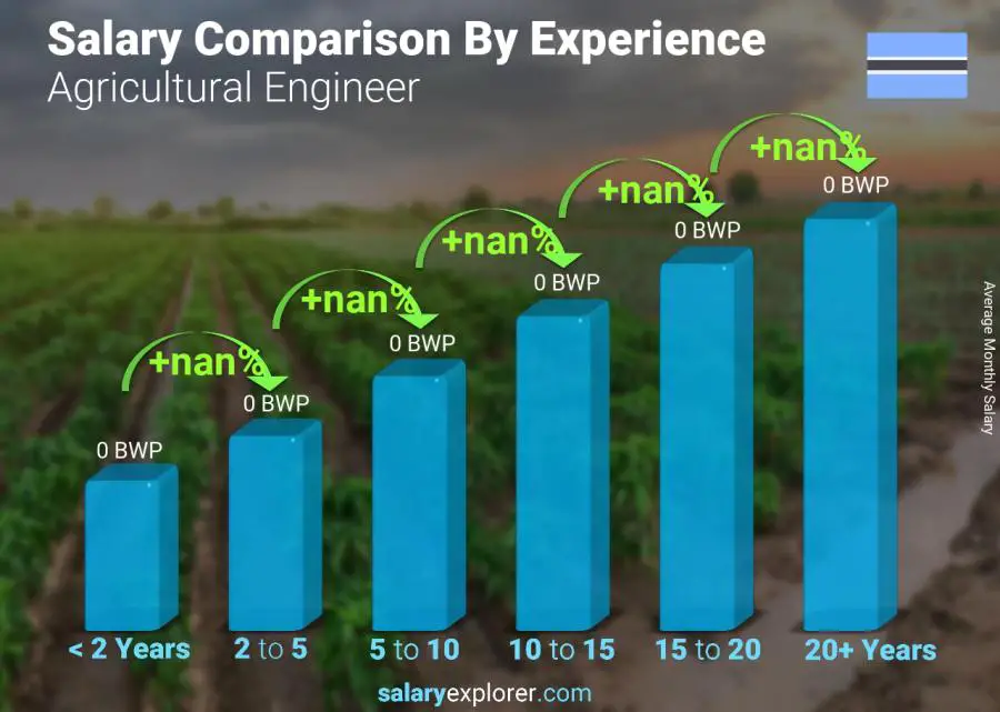 Salary comparison by years of experience monthly Botswana Agricultural Engineer