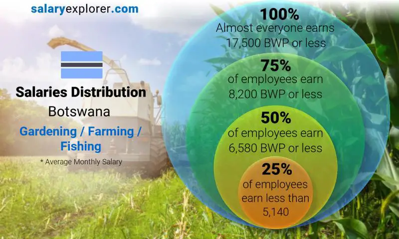 Median and salary distribution Botswana Gardening / Farming / Fishing monthly