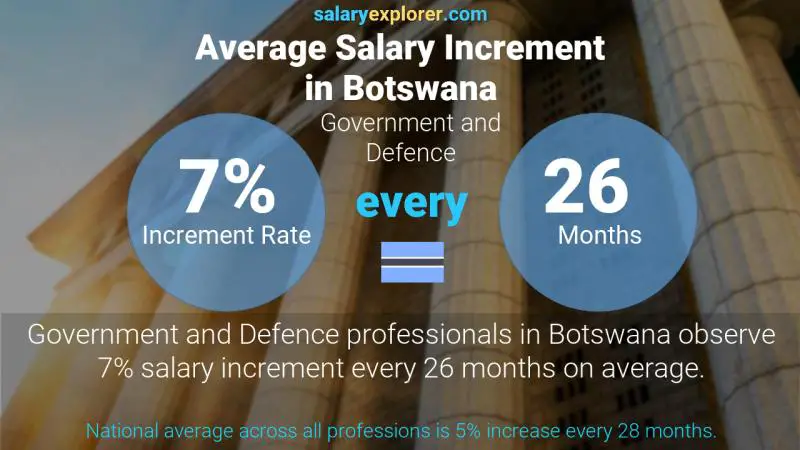 Botswana legal salary increment annual salaryexplorer average chart share