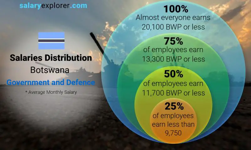 Median and salary distribution Botswana Government and Defence monthly