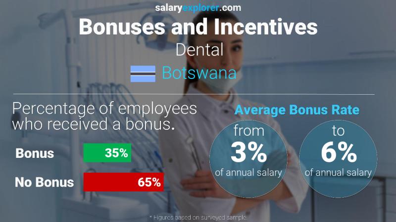 Annual Salary Bonus Rate Botswana Dental