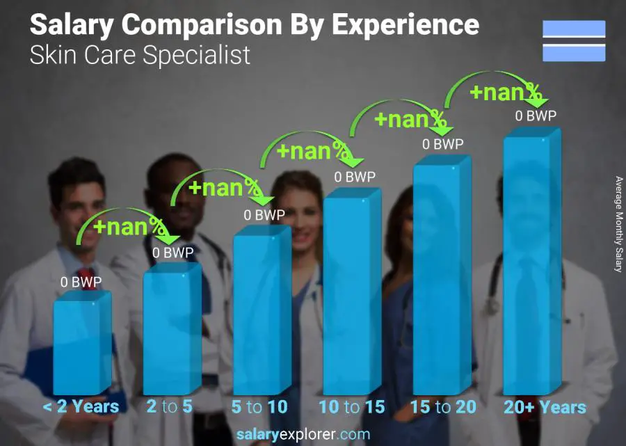 Salary comparison by years of experience monthly Botswana Skin Care Specialist