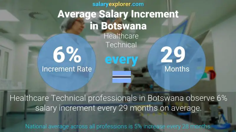 Annual Salary Increment Rate Botswana Healthcare Technical