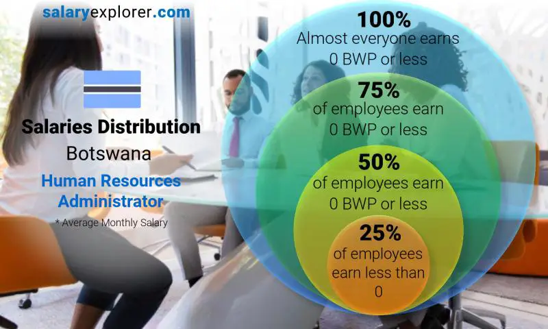 Median and salary distribution Botswana Human Resources Administrator monthly