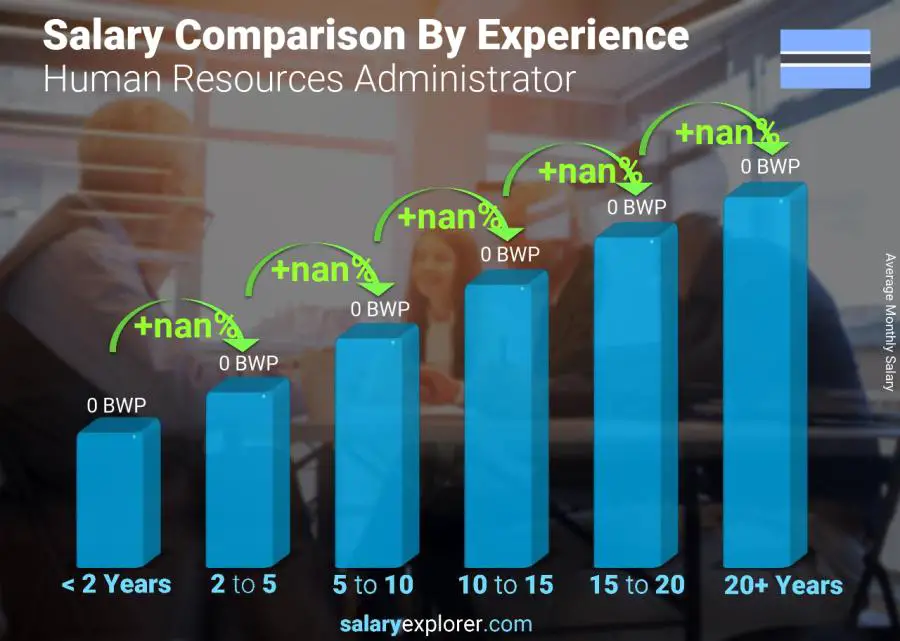 Salary comparison by years of experience monthly Botswana Human Resources Administrator