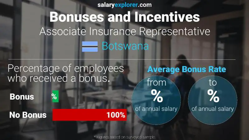 Annual Salary Bonus Rate Botswana Associate Insurance Representative