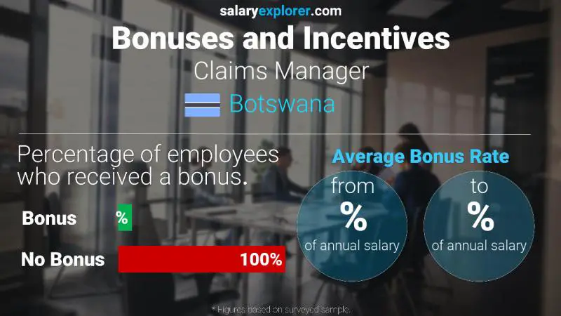 Annual Salary Bonus Rate Botswana Claims Manager