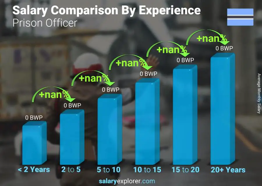 Salary comparison by years of experience monthly Botswana Prison Officer