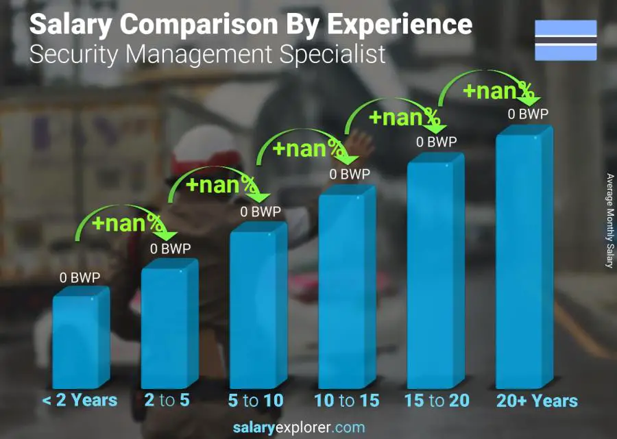 Salary comparison by years of experience monthly Botswana Security Management Specialist