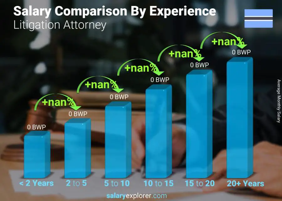 Salary comparison by years of experience monthly Botswana Litigation Attorney