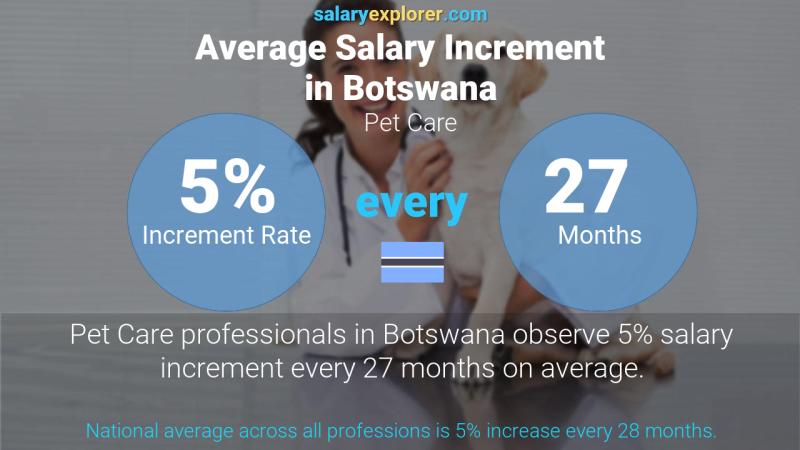 Annual Salary Increment Rate Botswana Pet Care