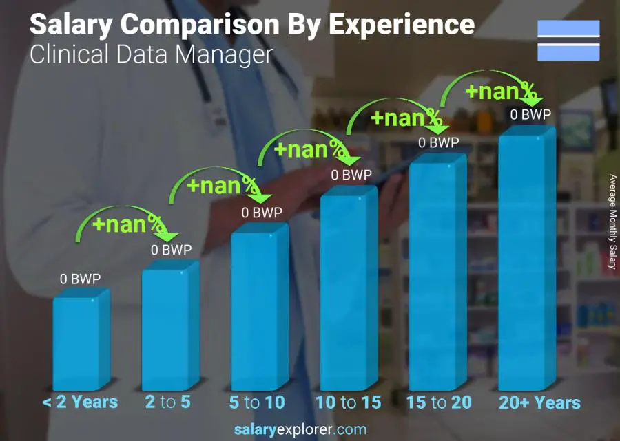 Salary comparison by years of experience monthly Botswana Clinical Data Manager