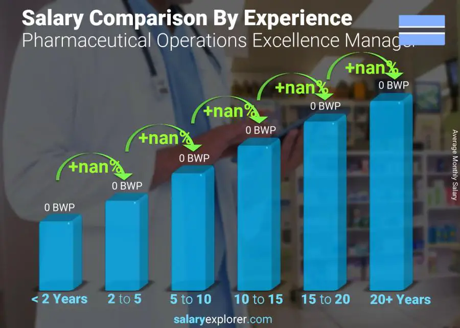 Salary comparison by years of experience monthly Botswana Pharmaceutical Operations Excellence Manager