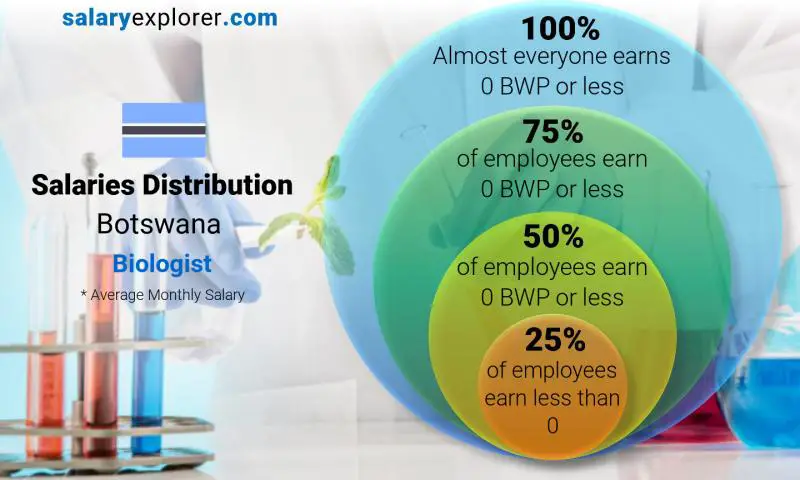 Median and salary distribution Botswana Biologist monthly