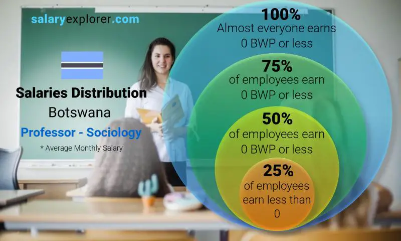 Median and salary distribution Botswana Professor - Sociology monthly