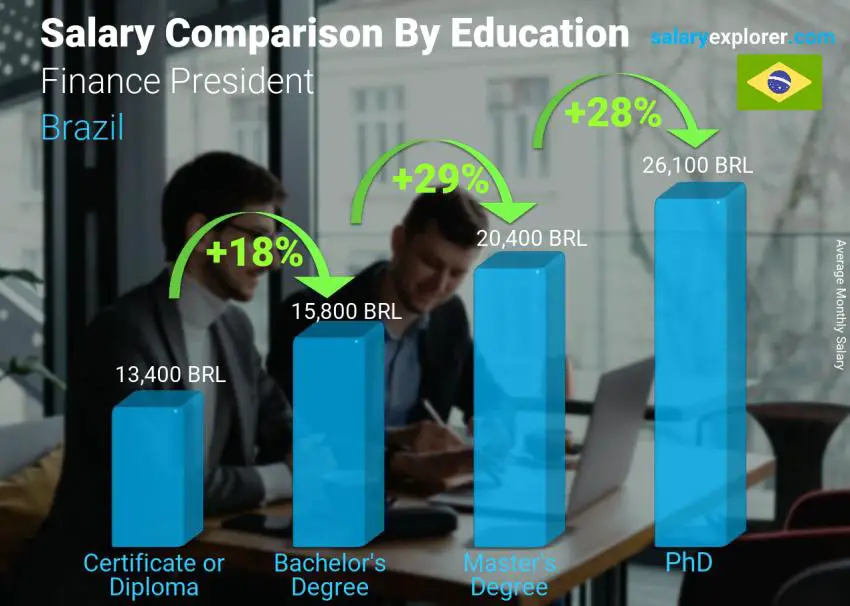 Salary comparison by education level monthly Brazil Finance President