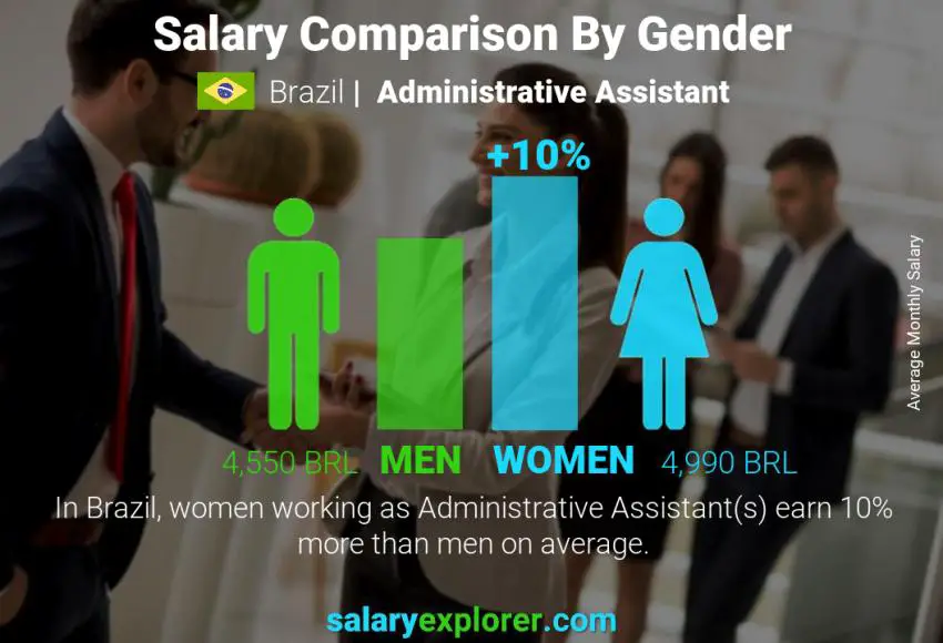 Salary comparison by gender Brazil Administrative Assistant monthly