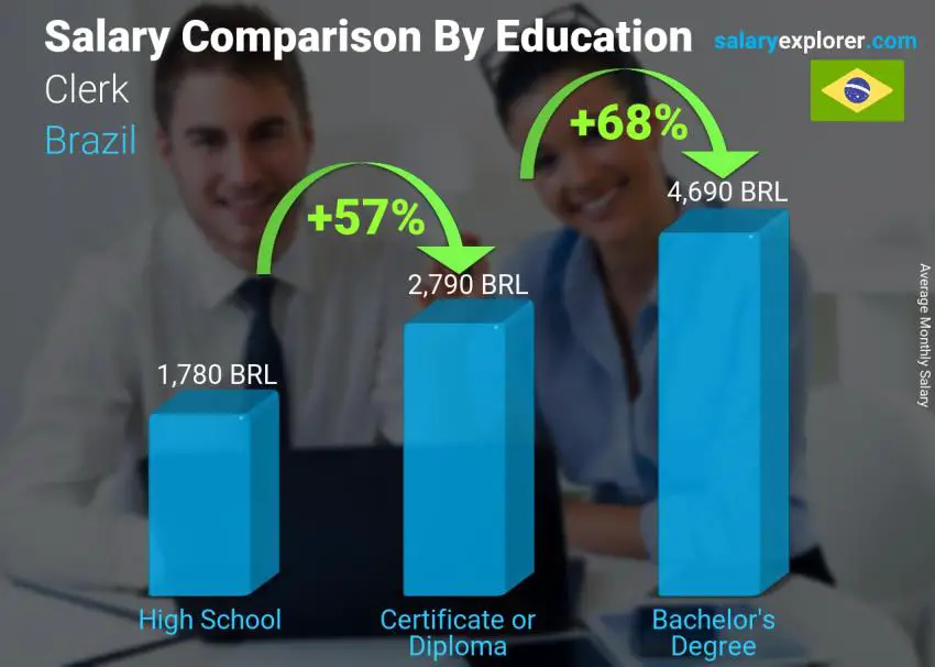 Salary comparison by education level monthly Brazil Clerk