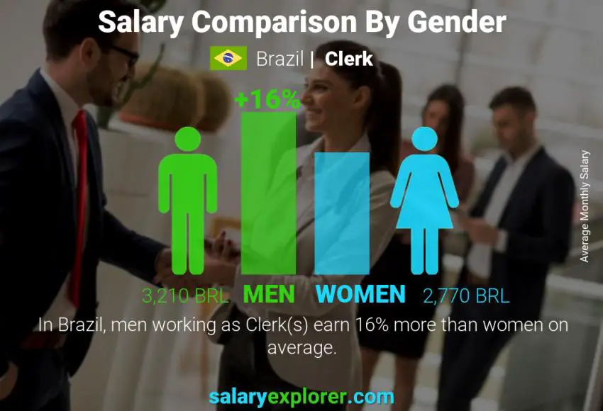 Salary comparison by gender Brazil Clerk monthly