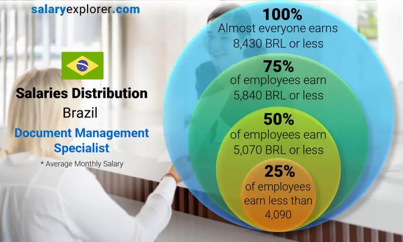 Median and salary distribution Brazil Document Management Specialist monthly