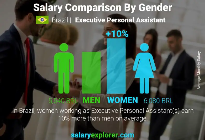 Salary comparison by gender Brazil Executive Personal Assistant monthly