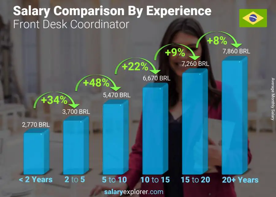 Salary comparison by years of experience monthly Brazil Front Desk Coordinator