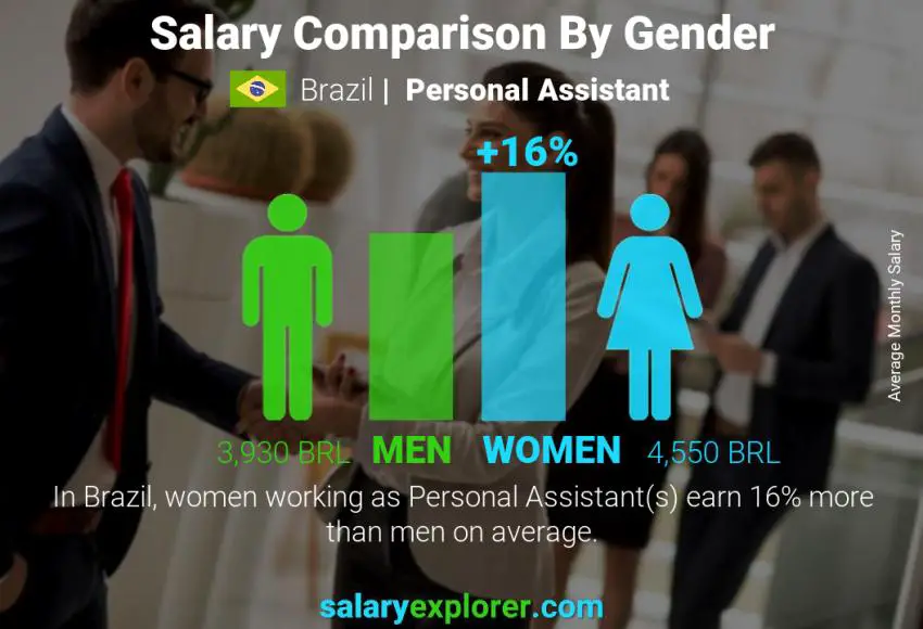 Salary comparison by gender Brazil Personal Assistant monthly