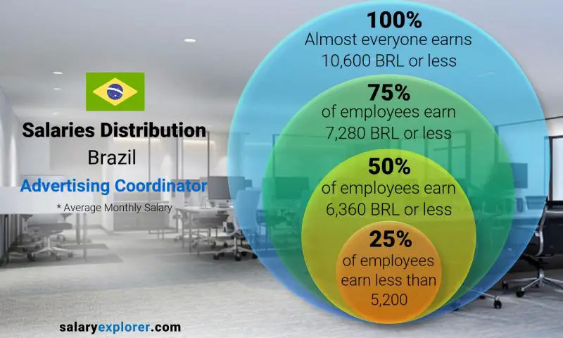 Median and salary distribution Brazil Advertising Coordinator monthly