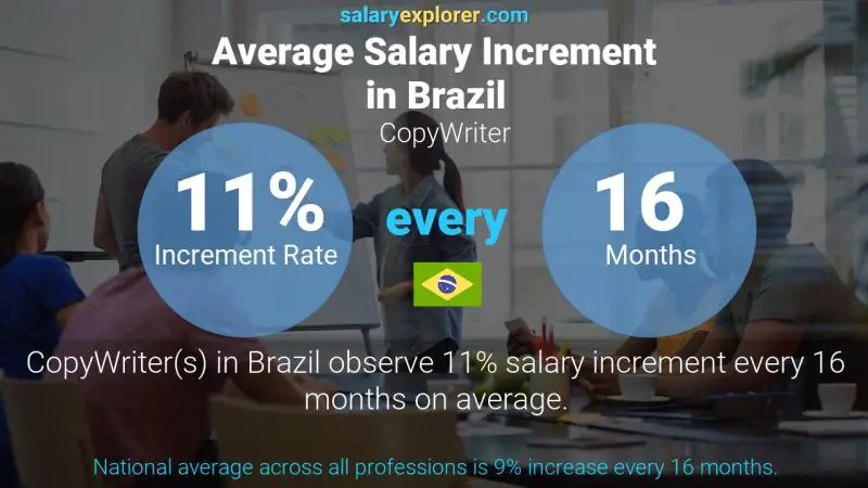 Annual Salary Increment Rate Brazil CopyWriter