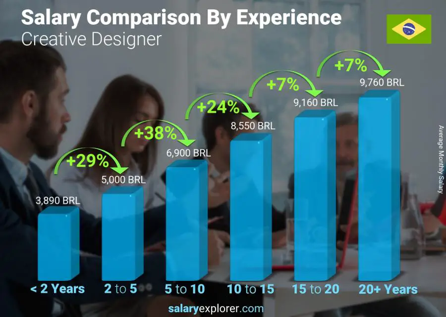 Salary comparison by years of experience monthly Brazil Creative Designer