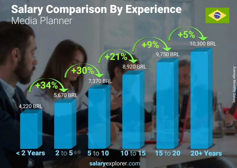 Salary comparison by years of experience monthly Brazil Media Planner