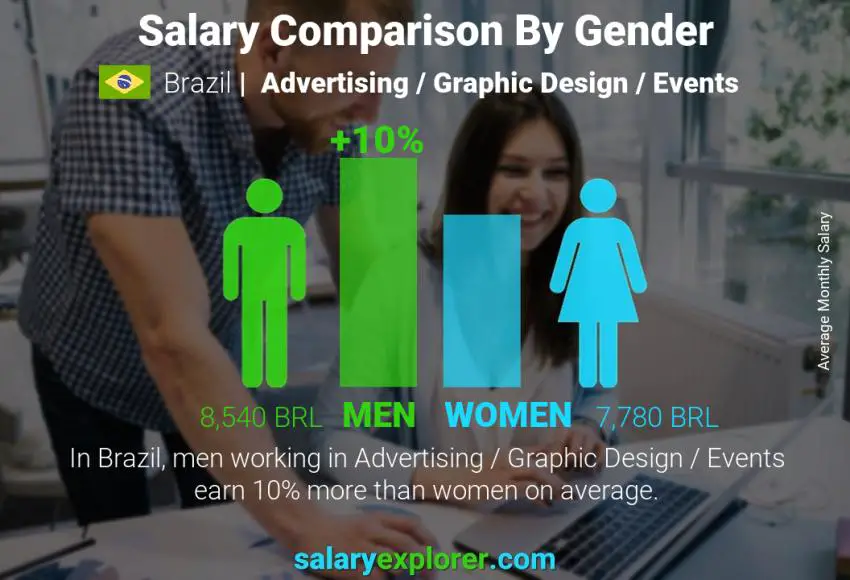 Salary comparison by gender Brazil Advertising / Graphic Design / Events monthly