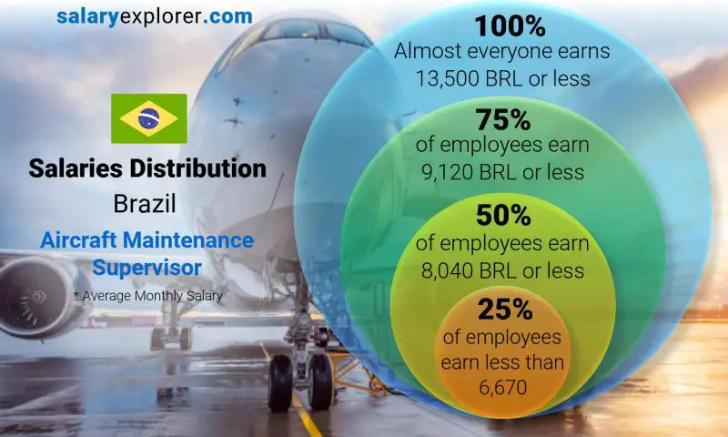 Median and salary distribution Brazil Aircraft Maintenance Supervisor monthly